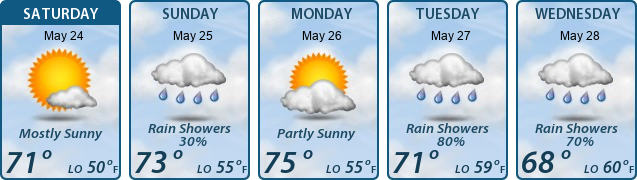 5-Day Forecast